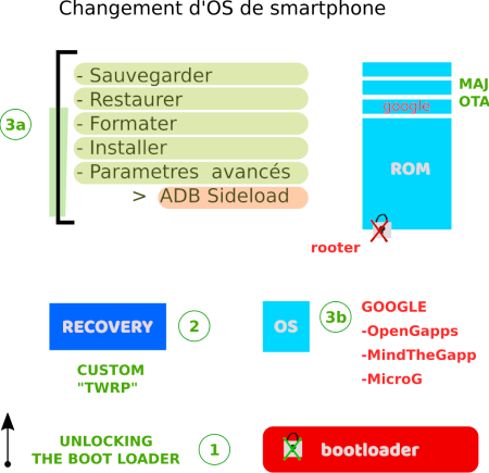 Atelier changement d'OS - Les fondamentaux